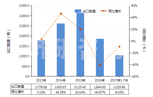2013-2017年7月中國以氟樹脂為基本成分的油漆及清漆(包括瓷漆及大漆,分散于或溶于水介質(zhì))(HS32099020)出口量及增速統(tǒng)計 2013-2017年7月中國以氟樹脂為基本成分的油漆及清漆(包括瓷漆及大漆,分散于或溶于水介質(zhì))(HS32099020)出口量及增速統(tǒng)計